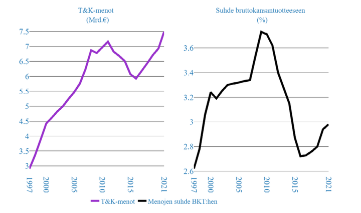 T&k-menot ja niiden suhde bruttokansantuotteeseen (Tilastokeskus, 2022.)