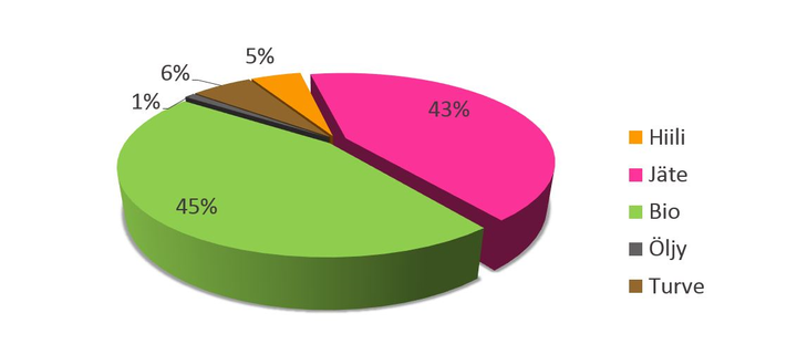 Vaasan Sähkön kaukolämmön polttoainejakauma oli vuonna 2017 ennätysvihreä.