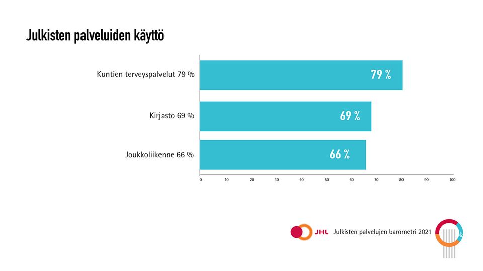 Julkisten palveluiden käyttö Suomessa 2021