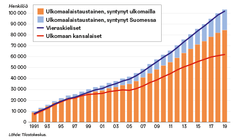 Ulkomaalaistaustaiset, vieraskieliset ja ulkomaan kansalaiset Helsingissä vuoden alussa 1991 - 2019