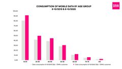 DNA’s statistical analysis only includes DNA’s postpaid subscriptions on mobile phones for which the owner and the user of the subscription are the same person.