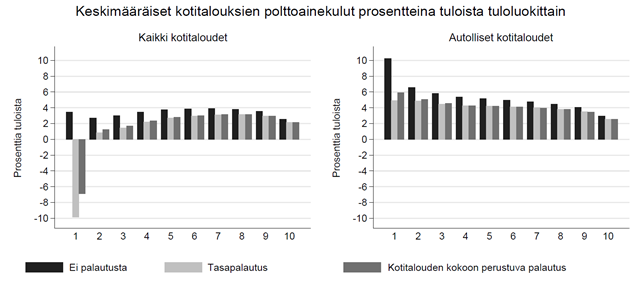 Kotitalouksien keskimääräiset polttoainekulut