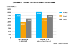 Työeläkettä saavien keskimääräinen vanhuuseläke