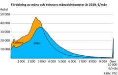 Fordelning av mans och kvinnors manadsinkomster 2019