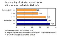 Bilaga 2. Inbromsning på våt vägyta