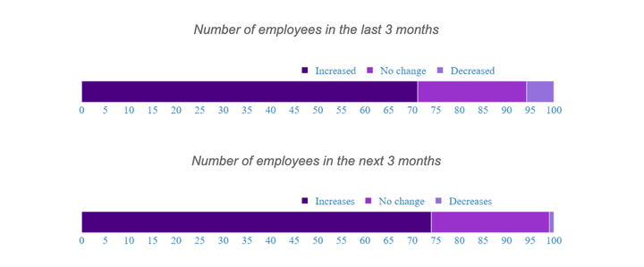 As many as 75 percent of startups reported a slight or large increase in staff over the past three months.