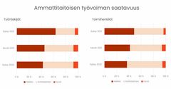 Talotekniikkaliitto - Ammattitaitoisen työvoiman saatavuus - Syksy 2021