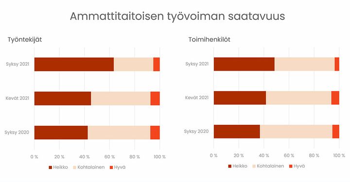 Talotekniikkaliitto - Ammattitaitoisen työvoiman saatavuus - Syksy 2021