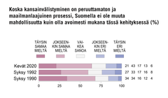 ”Koska kansainvälistyminen on peruuttamaton ja maailmanlaajuinen prosessi, Suomella ei ole muuta mahdollisuutta kuin olla avoimesti mukana tässä kehityksessä” (%). Kuva: EVAn Arvo- ja asennetutkimus