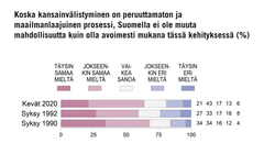 ”Koska kansainvälistyminen on peruuttamaton ja maailmanlaajuinen prosessi, Suomella ei ole muuta mahdollisuutta kuin olla avoimesti mukana tässä kehityksessä” (%). Kuva: EVAn Arvo- ja asennetutkimus