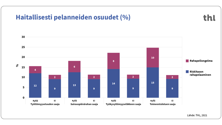 Kuvio 1. Haitallisesti pelaavien osuus (%) oli suurempi henkilöillä, jotka olivat saaneet sosiaalietuuksia.