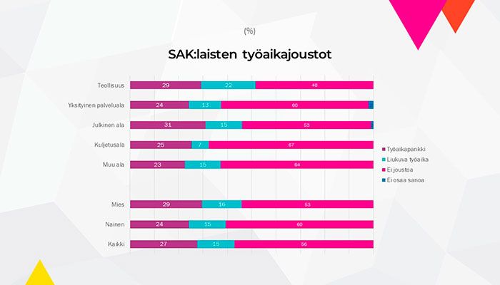 SAK:laisten työaikajoustot