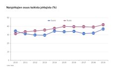 Naisjohtajien osuus kaikista johtajista (%) Lähde: Ilostat, ILOn tilastossa on esitetty naisten osuus yhtiöiden, hallinnon ja järjestöjen ylemmässä ja keskijohdossa lukuun ottamatta pääjohtajia ja joidenkin palvelualojen johtajia.