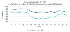 Verenohennuslääkityksen ja diabeteksen seurannassa käytettävien P -INR ja B -HbA1c -verikokeiden testimäärät laskivat epidemian aikana huolestuttavan paljon.