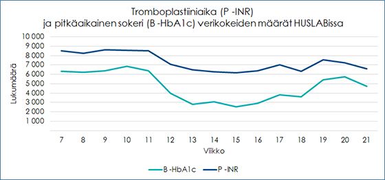 Verenohennuslääkityksen ja diabeteksen seurannassa käytettävien P -INR ja B -HbA1c -verikokeiden testimäärät laskivat epidemian aikana huolestuttavan paljon.