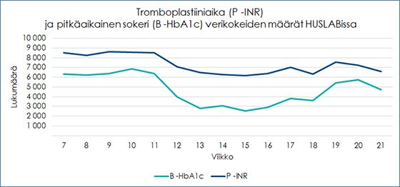 Verenohennuslääkityksen ja diabeteksen seurannassa käytettävien P -INR ja B -HbA1c -verikokeiden testimäärät laskivat epidemian aikana huolestuttavan paljon.