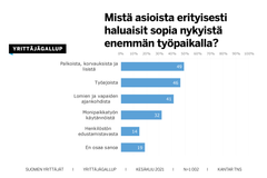 Työpaikalla haluttaisiin nykyistä enemmän sopia palkoista, korvauksista ja lisistä (49 %), työajoista (46 %), sekä lomien ja vapaiden ajankohdista (41 %). Lähes kolmannes (32 %) haluaisi sopia monipaikkatyön käytännöistä, Työelämägallup kertoo.