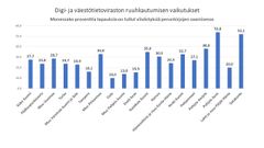 DVV:n ruuhkilla keskimäärin valtava vaikutus: yli 27% asuntokaupoista.