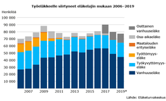 Työeläkkeelle siirtyneet eläkelajin mukaan 2006-2019