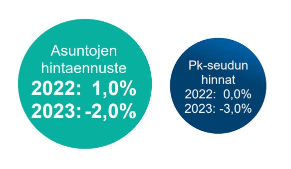 Hypon hintaennuste marraskuussa 2022