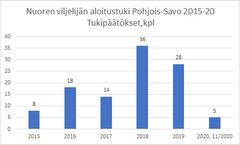 Nuoren viljelijän aloitustukipäätökset vuosina 2015–2020 Pohjois-Savossa.