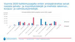 Vuonna 2020 työttömyysajalta eniten ansiopäivärahaa saivat naisista palvelu- ja myyntityöntekijät ja miehistä rakennus-, korjaus- ja valmistustyöntekijät.