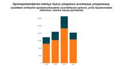 Opintopistemäärien kehitys Oulun yliopiston avoimessa yliopistossa, sisältäen erillisellä opiskeluoikeudella suoritettavat opinnot, joilla täydennetään tutkintoa (tumma osuus pylväissä)