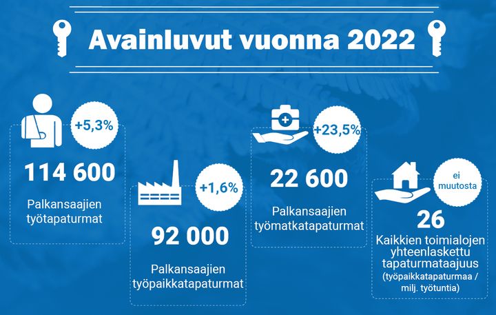 Työtapaturmien avainluvut vuonna 2022