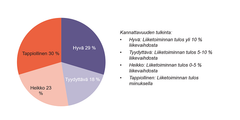 Suomen Tekstiili & Muoti ry:n jäsenyritysten kannattavuus 2018.