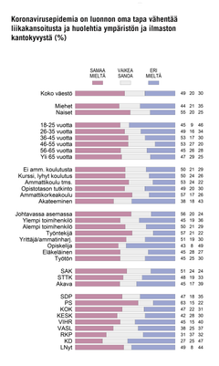 Koronavirusepidemia on luonnon oma tapa vähentää liikakansoitusta ja huolehtia ympäristön ja ilmaston kantokyvystä (%). Kuva: EVAn Arvo- ja asennetutkimus.