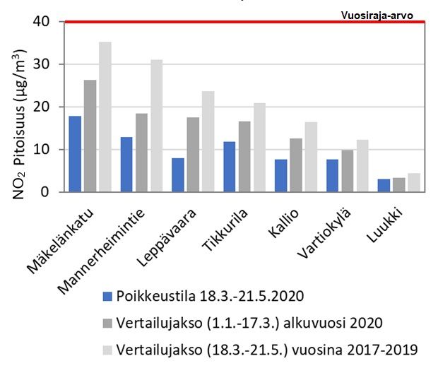 Typpidioksidin pitoisuudet olivat selkeästi matalampia tänä keväänä kuin verrattuna alkuvuoteen ja vuosien 2017–2019 keväisiin.