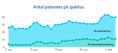 Antalet coronaviruspatienter vid HUS sjukhus under den senaste månaden.
