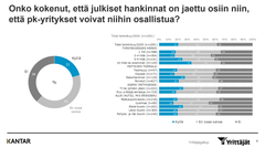 Vain viidennes yrittäjistä kokee, että julkiset hankinnat on jaettu osiin niin, että pk-yrityksetkin pystyvät osallistumaan niihin.