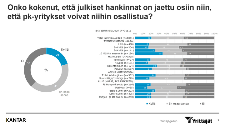 Vain viidennes yrittäjistä kokee, että julkiset hankinnat on jaettu osiin niin, että pk-yrityksetkin pystyvät osallistumaan niihin.