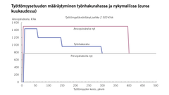 Päivärahan perusteena oleva palkka ei vastaa täydellisesti todellista bruttopalkkaa, sillä siihen tehdään prosenttivähennys, joka vastaa palkansaajan työeläke- ja työttömyysvakuutusmaksuja sekä sairausvakuutuksen päivärahamaksua. Vuonna 2022 tämä vähennys on 4,29 prosenttia. Kuvio: EVA