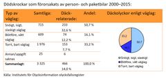 Bilaga 3. Däckrelaterade dödskrockar