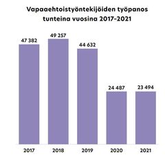 Vapaaehtoistyöntekijöiden työpanos lähes puolittui koronavuosina 2020 ja 2021. Graafi: Days Agency