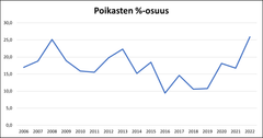 Kuva 5. Valkoposkihanhien poikasten osuus hanhien kokonaismäärästä vuosina 2006–2022.