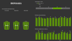 Biovaaka antaa asiakkaalle suoran palautteen, josta selviää kuinka paljon hän tuotti biojätettä suhteessa muihin ravintolan asiakkaisiin ja miten hänen jättämänsä ylimääräisen biojätteen määrä on vähentynyt tai kasvanut.