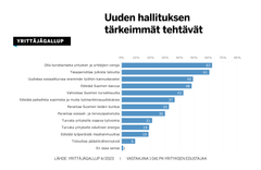 Yrittäjien mielestä uuden hallituksen tärkeimmät tehtävät ovat huolehtia, että yritysten ja yrittäjien veroja ei koroteta (63 prosenttia vastaajista), taloutta tasapainotetaan (61 %) ja sosiaaliturvaa uudistetaan (49 %).