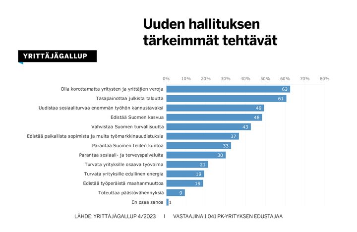 Yrittäjien mielestä uuden hallituksen tärkeimmät tehtävät ovat huolehtia, että yritysten ja yrittäjien veroja ei koroteta (63 prosenttia vastaajista), taloutta tasapainotetaan (61 %) ja sosiaaliturvaa uudistetaan (49 %).