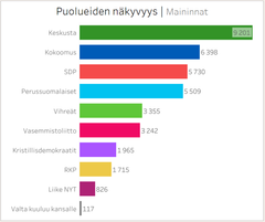 Eduskuntapuolueiden mainintojen määrä vaaleihin liittyvässä julkisuudessa toimituksellisessa mediassa 1.11. - 21.12.2022.