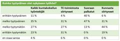 Taulukko 2. Kuinka tyytyväinen olet nykyiseen työhösi?