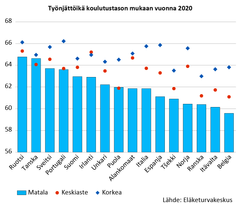 Työnjättöikä koulutustason mukaan vuonna 2020