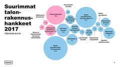 Helsingin kaupungin suurimmat talonrakennushankkeet 2017. Graafi: Tuomas Kärkkäinen