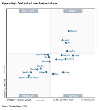 Gartner antoi M-Filesille parhaan sijoituksen tiedonhallinnan vision täydellisyydestä.