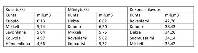 Kuusi- ja mäntytukin sekä koko puuston top-5 kokonaistilavuus puuntuotannon metsä- ja kitumaalla kunnittain.