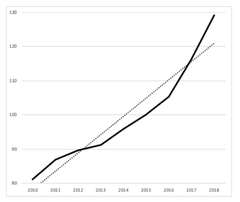 Ohjelmisto- ja IT-palvelualan
liikevaihto on vahvassa kasvussa, kertoo Ohjelmistoyrityskartoitus 2018. Lähde: http://www.softwareindustrysurvey.fi/, s. 3.