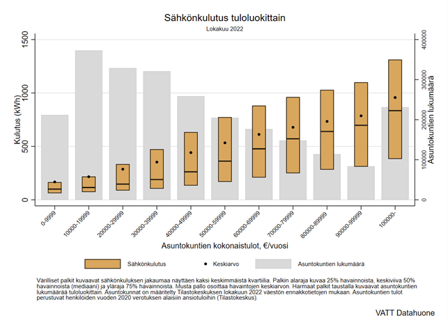 Kuvaaja 1.  Asuntokuntien sähkönkäyttö käyttö tuloluokittain. Tiedot perustuvat lokakuun 2022 aineistoon ja laskun maksajan asuntokuntaan. 