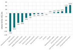 Hiilijalanjäljen muutos 2019–2020 kulutushyödykeryhmittäin (tuhatta tonnia CO2-ekv.). Prosenttiosuus kertoo, kuinka paljon kulutushyödykeryhmän hiilijalanjälki muuttui vuodesta 2019 vuoteen 2020. © SYKE